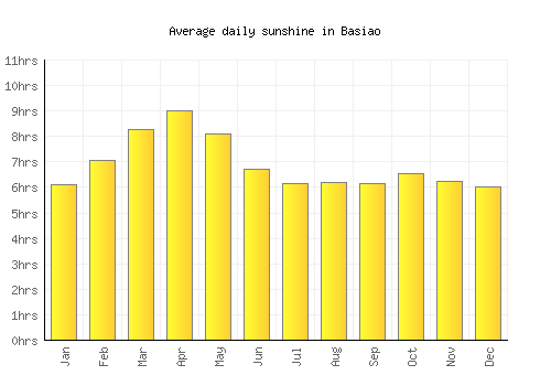Basiao average daily sunshine chart