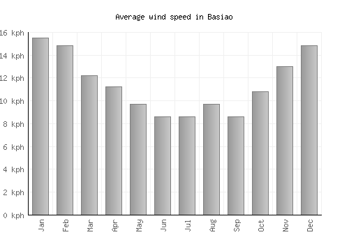 Basiao average winspeed by month (km/h)