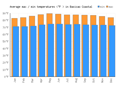 Basicao Coastal average minimum / maximum temperatures (Fahrenheit)