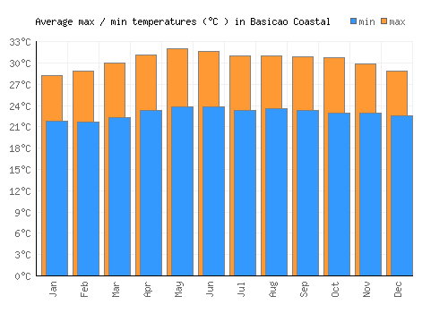 Basicao Coastal average minimum / maximum temperatures (Celsius)