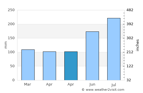 Basicao Coastal average rain in April