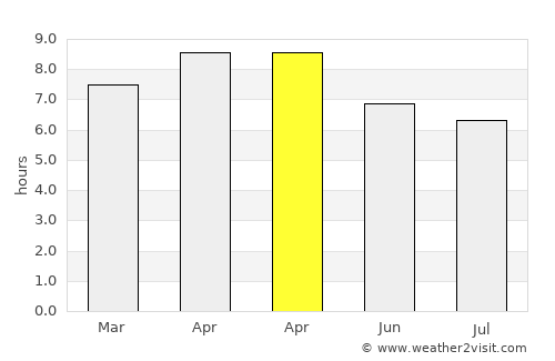 Basicao Coastal average rain in April