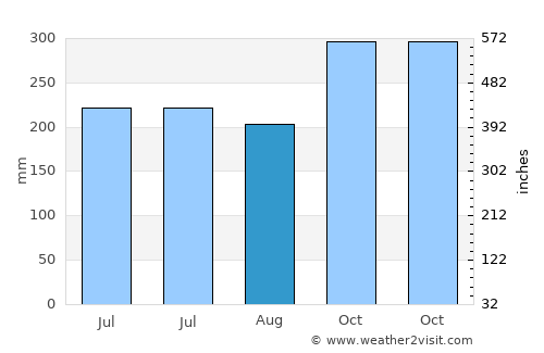 Basicao Coastal average rain in August