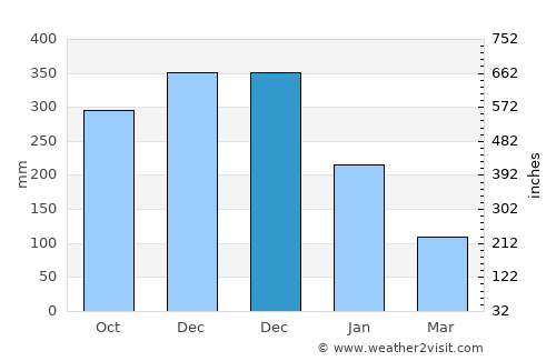 Basicao Coastal average rain in December