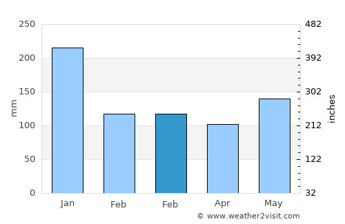 Basicao Coastal average rain in February