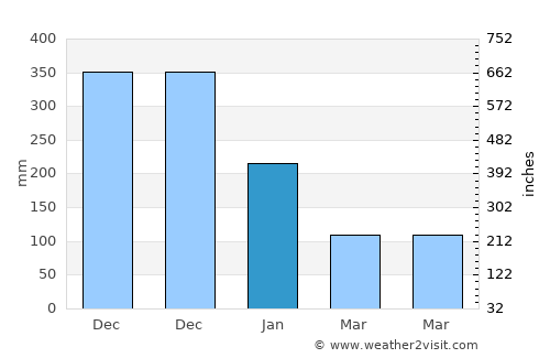 Basicao Coastal average rain in January