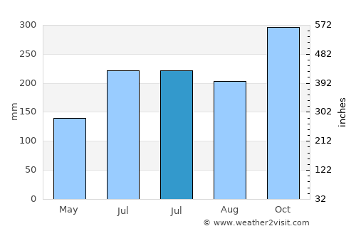 Basicao Coastal average rain in July