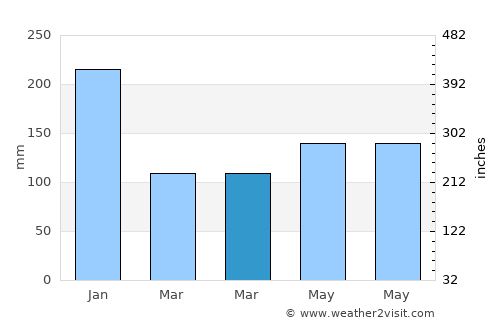 Basicao Coastal average rain in March