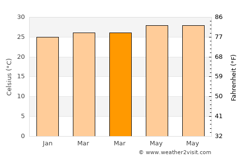 Basicao Coastal average temperature in March