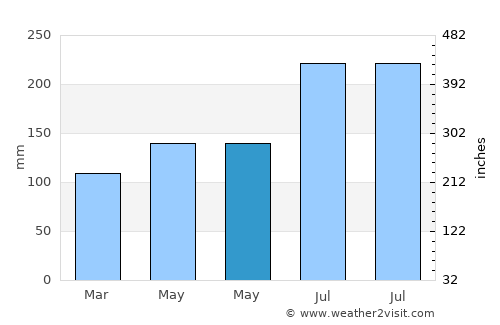 Basicao Coastal average rain in May