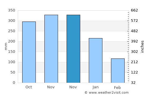 Basicao Coastal average rain in November