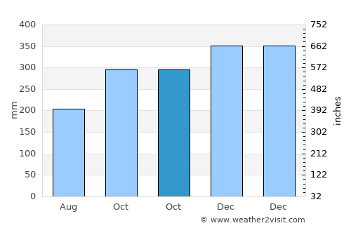 Basicao Coastal average rain in October