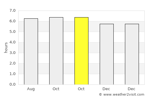 Basicao Coastal average rain in October