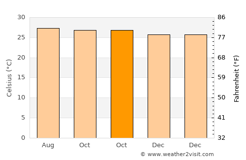 Basicao Coastal average temperature in October