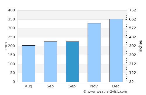 Basicao Coastal average rain in September