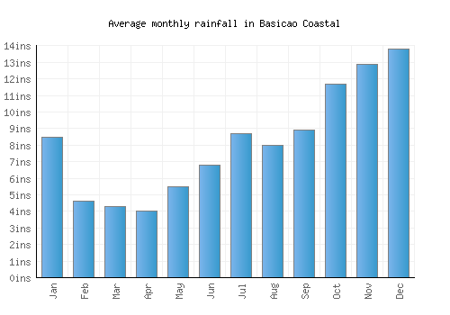 Basicao Coastal monthly rainfall chart (inches)