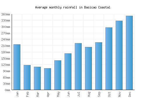 Basicao Coastal monthly rainfall chart (mm)