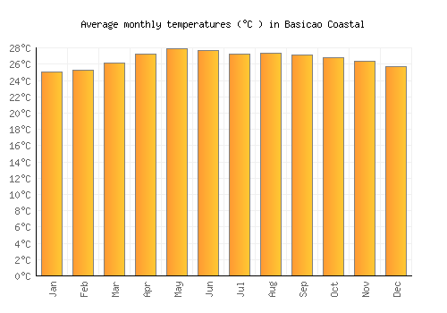 Basicao Coastal average temperature chart (Celsius)