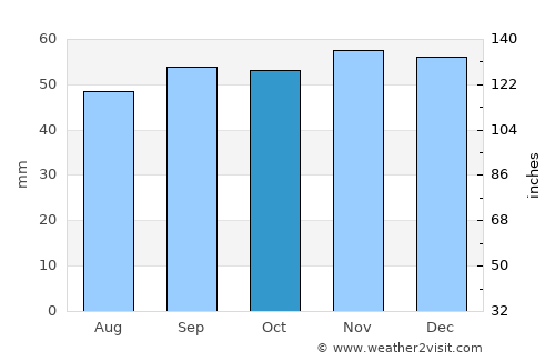 Basildon average rain in October