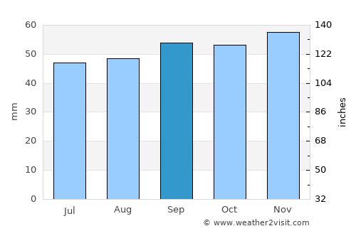 Basildon average rain in September
