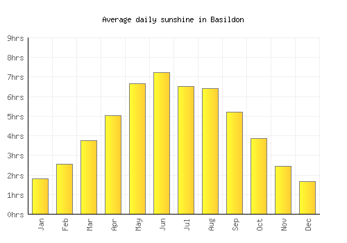 Basildon average daily sunshine chart