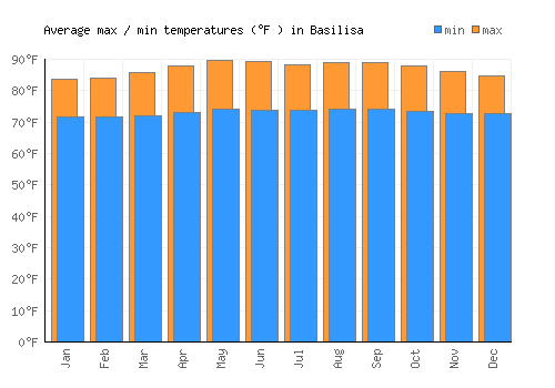 Basilisa average minimum / maximum temperatures (Fahrenheit)