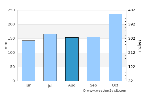 Basilisa average rain in August
