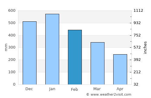 Basilisa average rain in February