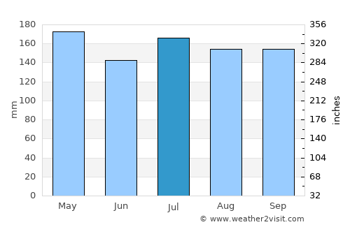 Basilisa average rain in July