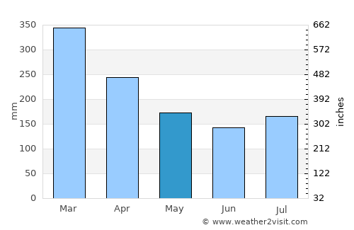 Basilisa average rain in May