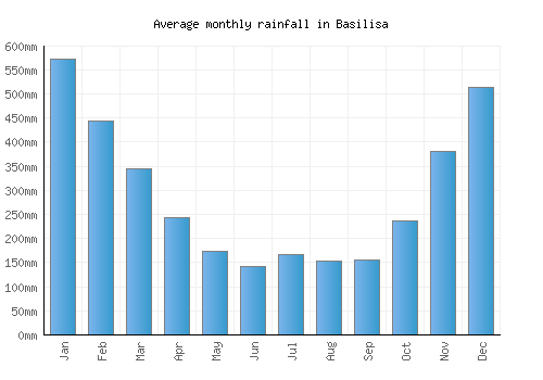 Basilisa monthly rainfall chart (mm)