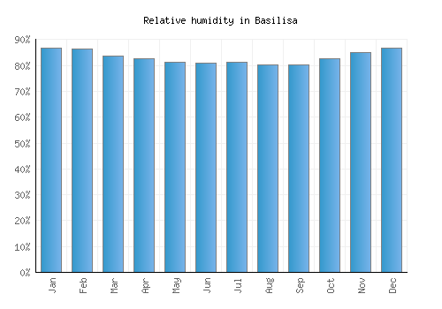 Basilisa relative humidity averages