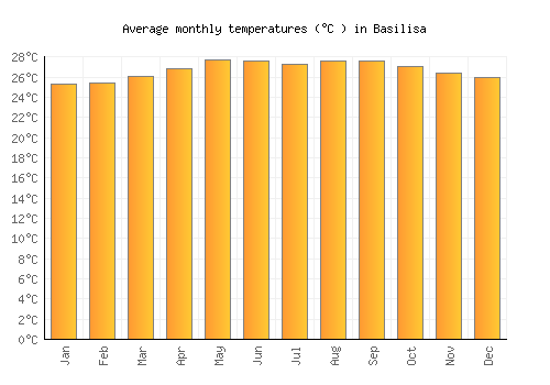 Basilisa average temperature chart (Celsius)