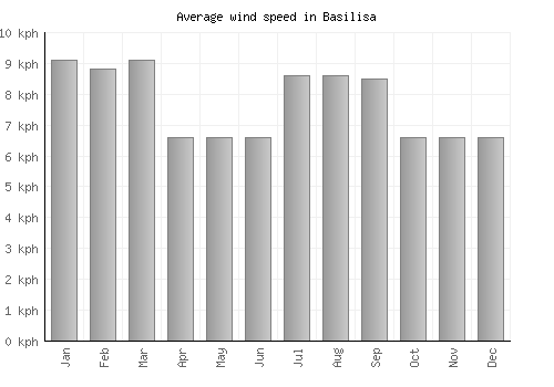 Basilisa average winspeed by month (km/h)
