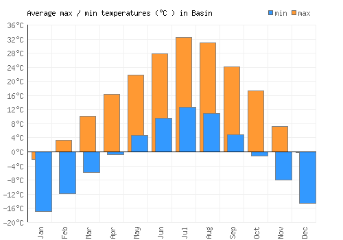 Basin average minimum / maximum temperatures (Celsius)