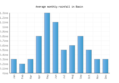 Basin monthly rainfall chart (inches)