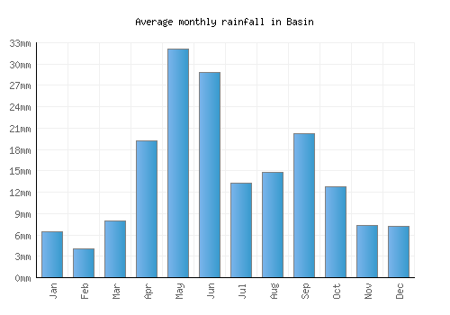 Basin monthly rainfall chart (mm)