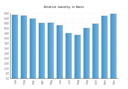 Basin relative humidity averages