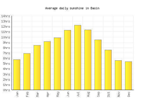 Basin average daily sunshine chart