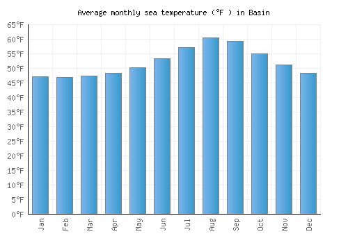 Basin average sea temperature chart (Fahrenheit)