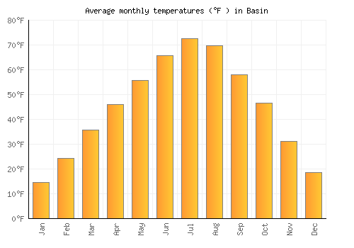 Basin average temperature chart (Fahrenheit)