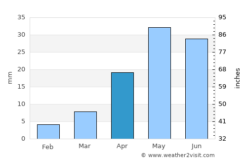 Basin average rain in April