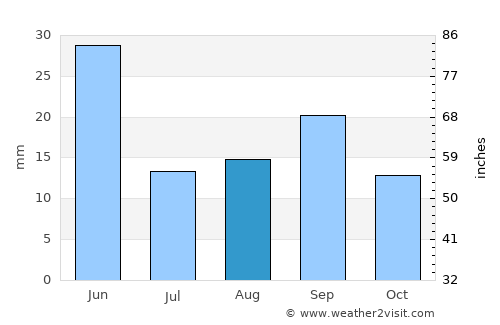 Basin average rain in August