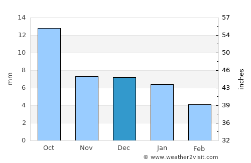 Basin average rain in December