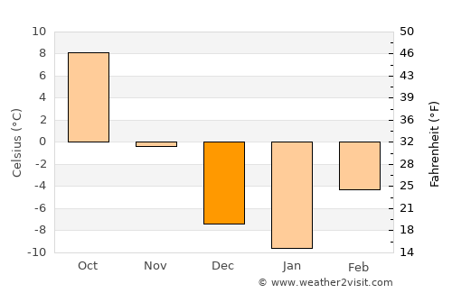 Basin average temperature in December