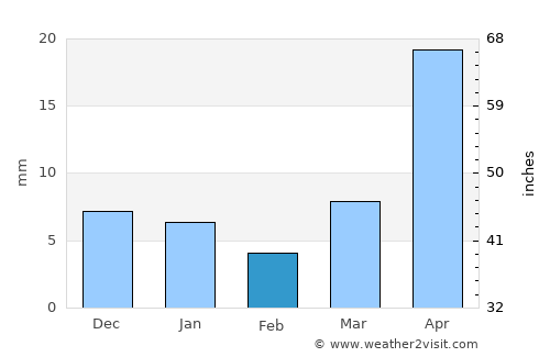 Basin average rain in February