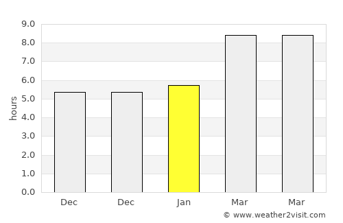 Basin average rain in January