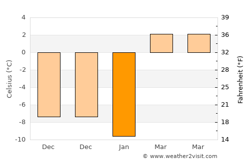 Basin average temperature in January