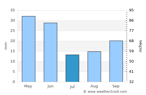 Basin average rain in July