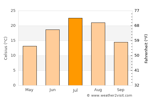Basin average temperature in July